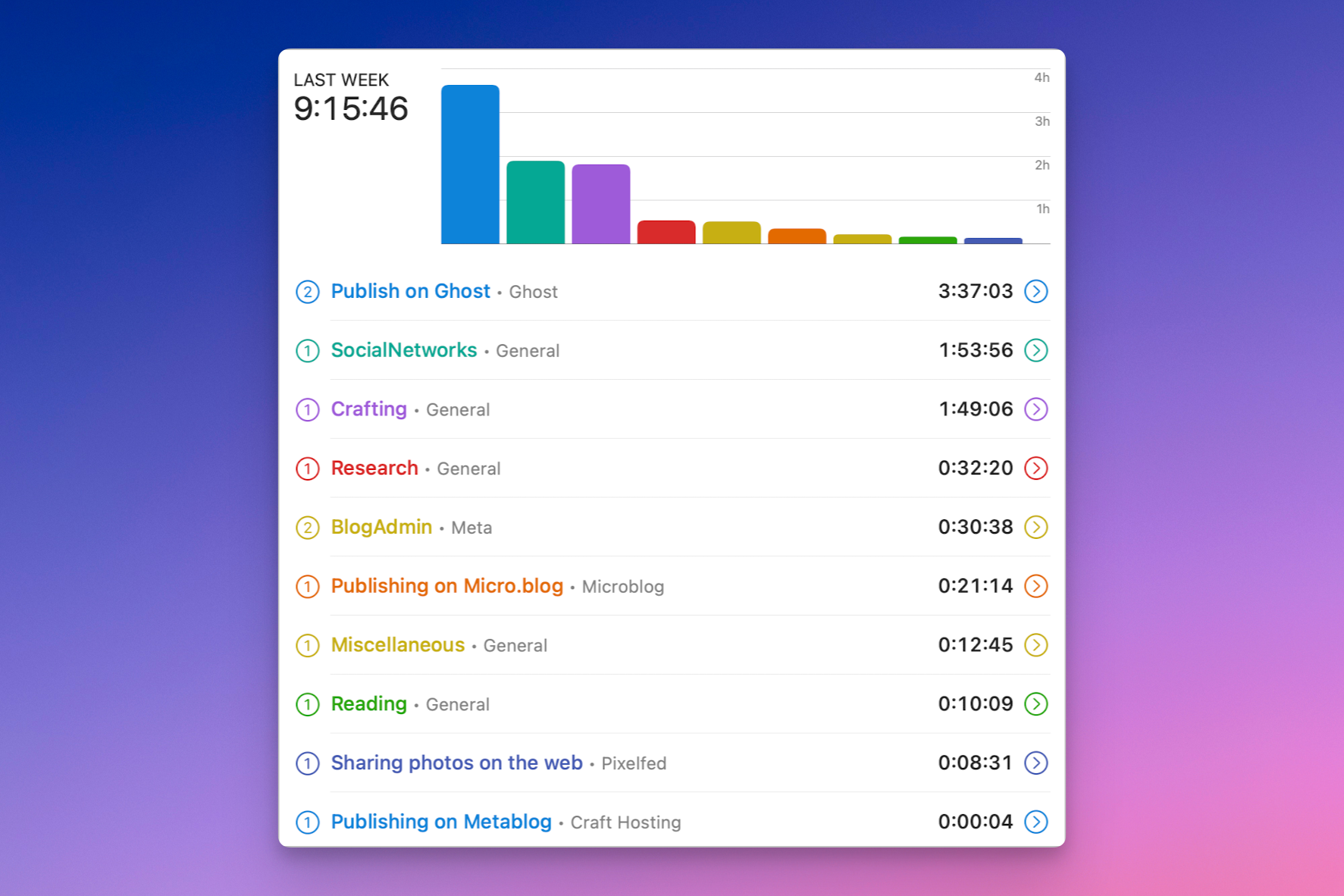 Here is my Timery report for the past week, including device usage.