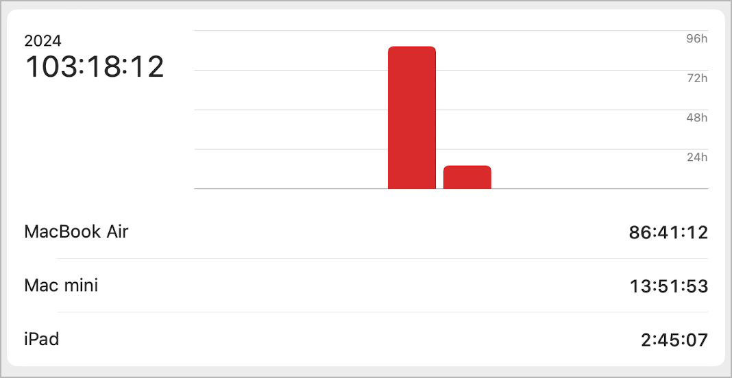Tracking time on my MacBook Air should be enough to get a rough idea of how I’m spending time.