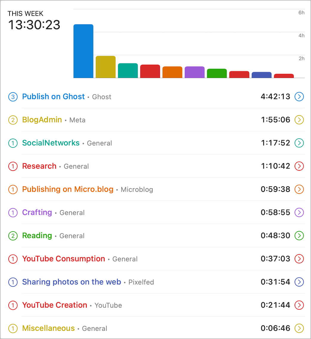 Here is my Timeryreport for the past week, including device usage.