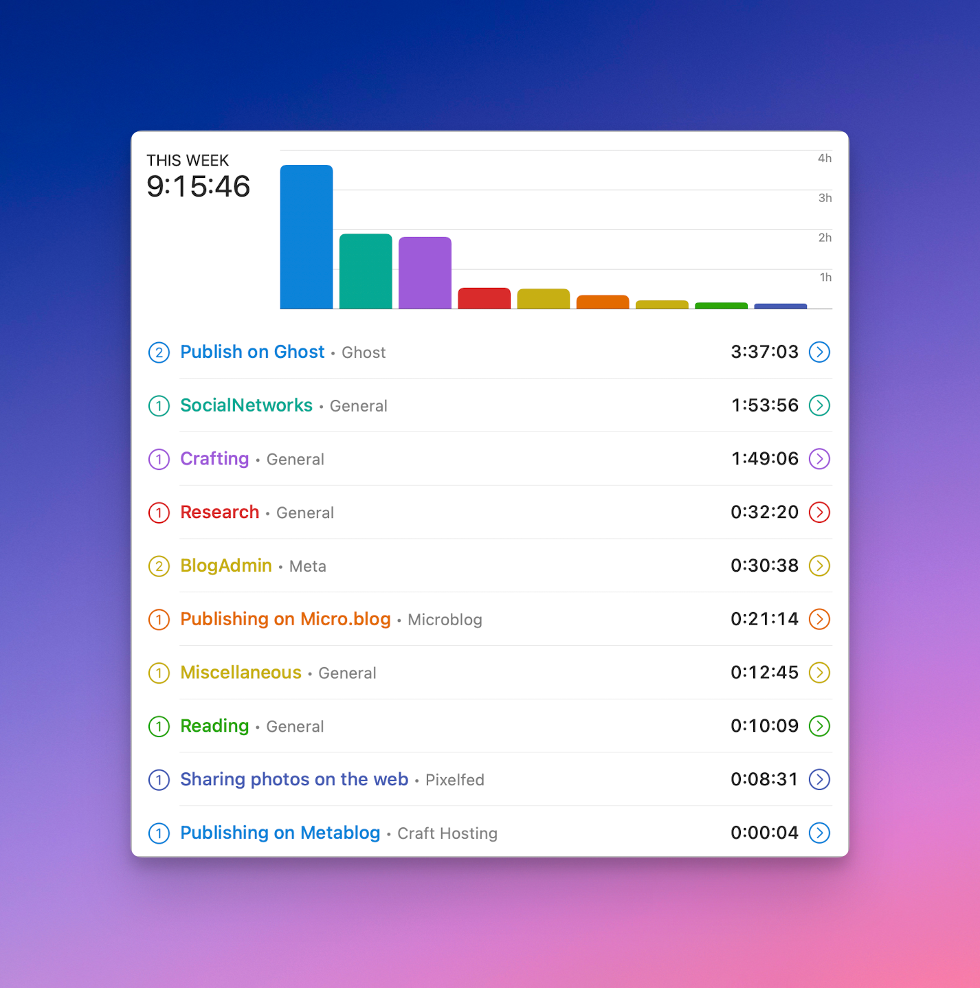 Here is my Timery report for the past week, including device usage.