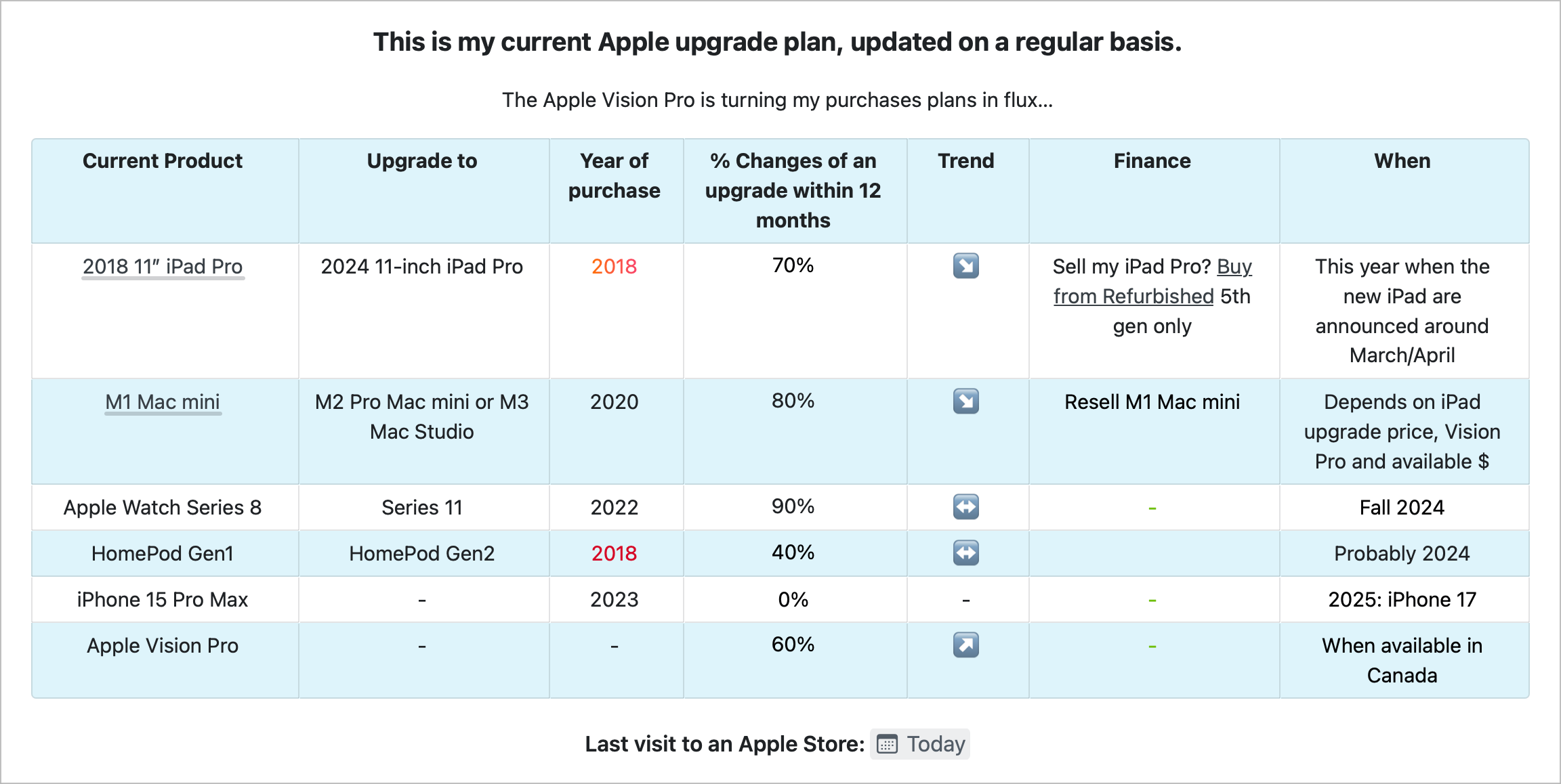 My current Apple device upgrade plans. I keep this table updated all the time.