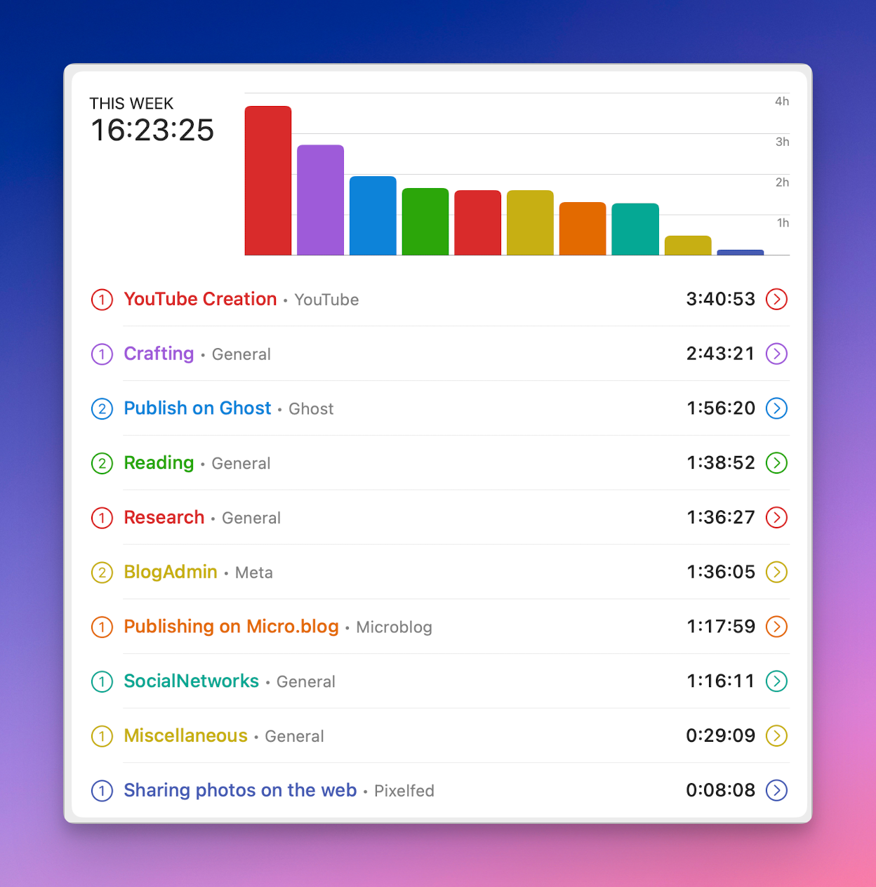 Here is my Timery report for the past week, including device usage.