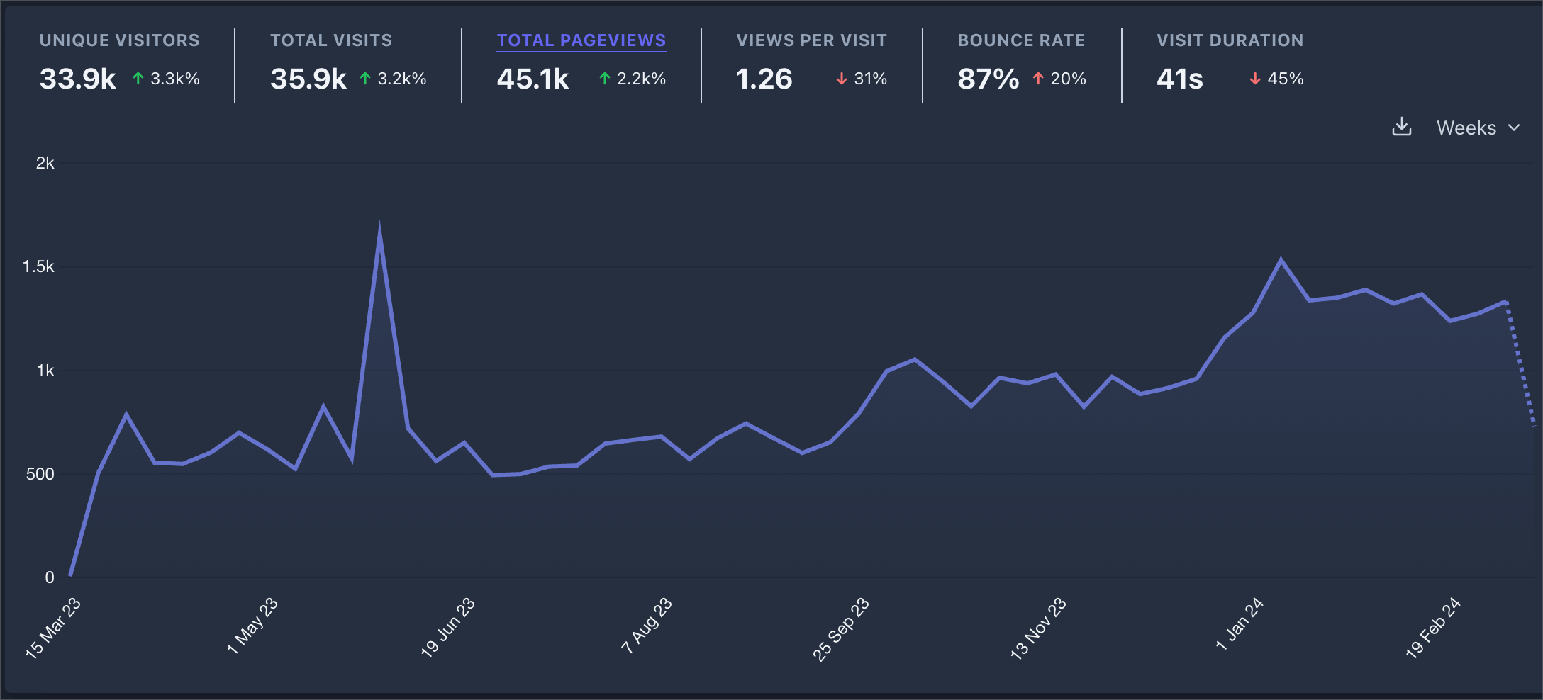 Site analytics covering March 2023 to March 2024 for my site hosted on Ghost.org.