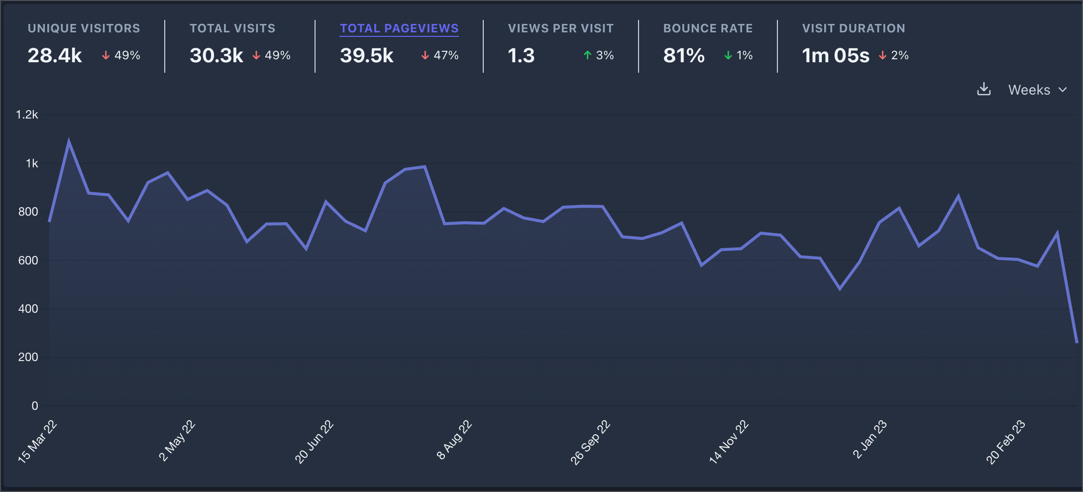 Site analytics covering March 2022 to March 2023 when my site was hosted on WordPress.com.