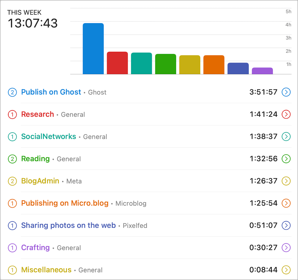 Here is my Timery report for the past week, including device usage.