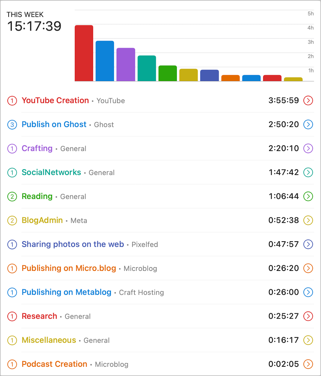 Here is my Timery report for the past week, including device usage.