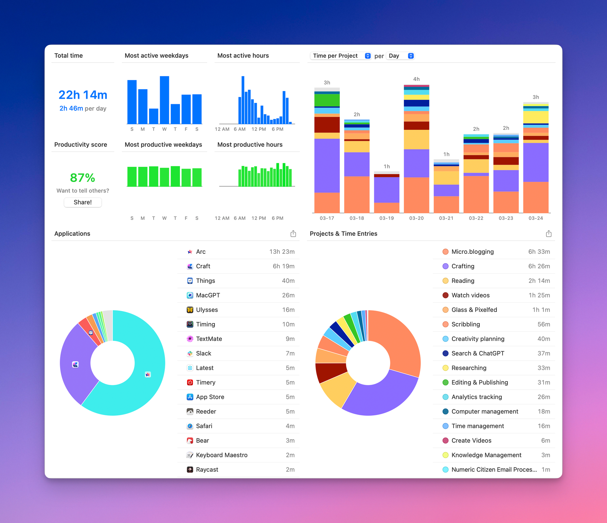 Timing dashboard for the week.