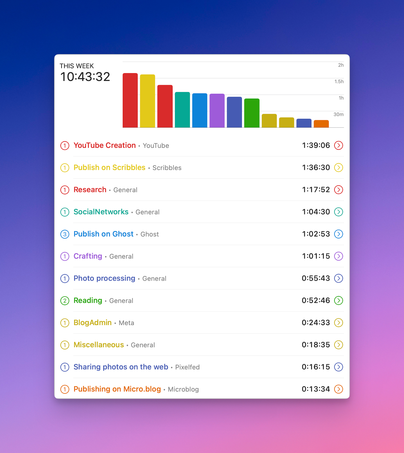 Here is my Timery report for the past week, including device usage.