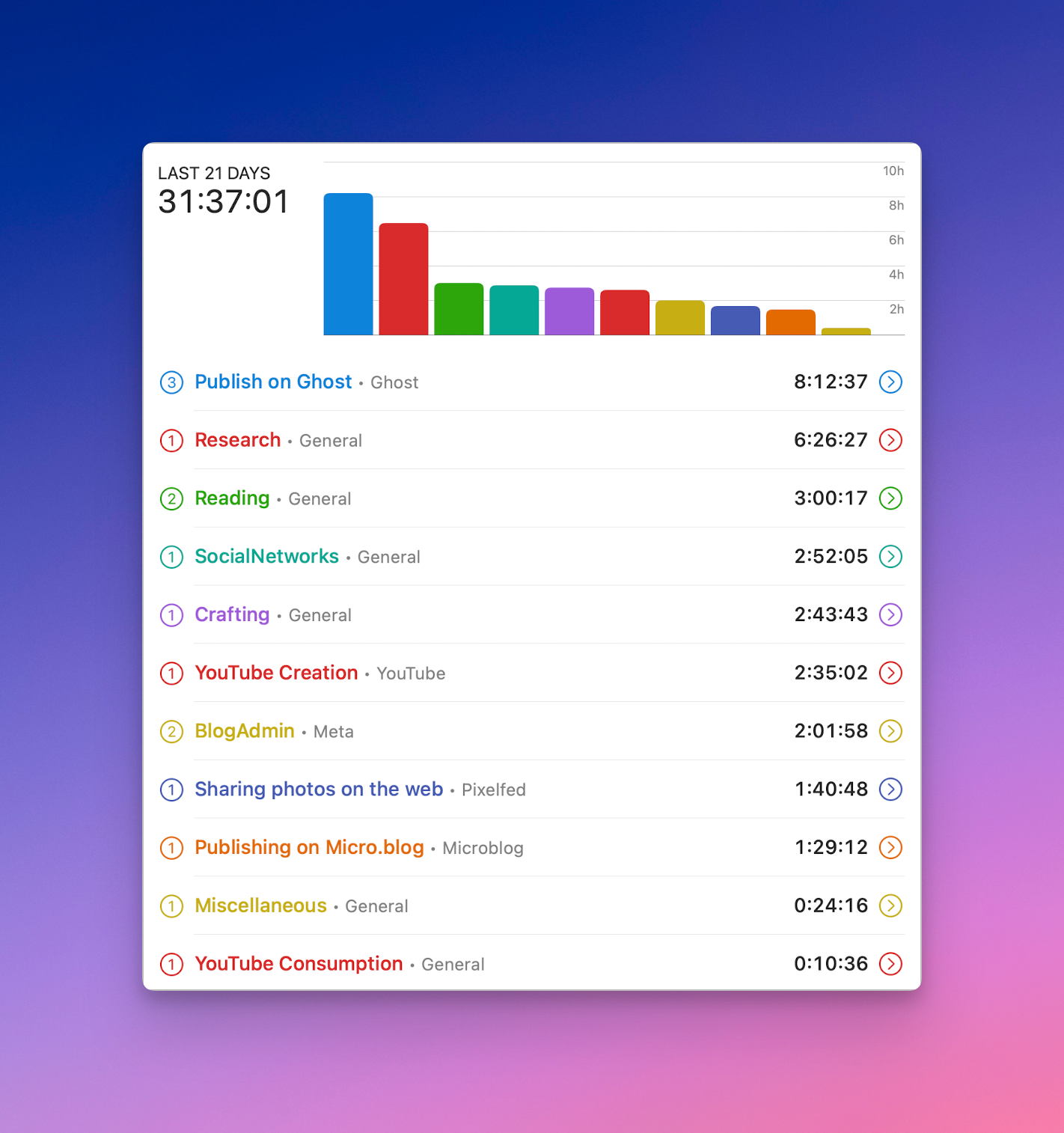 Here is my Timery report for the past week, including device usage.