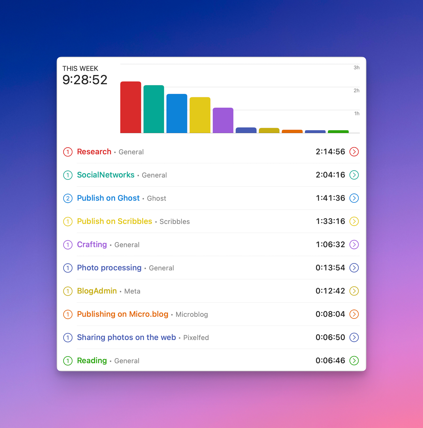 Here is my Timery report for the past week, including device usage.