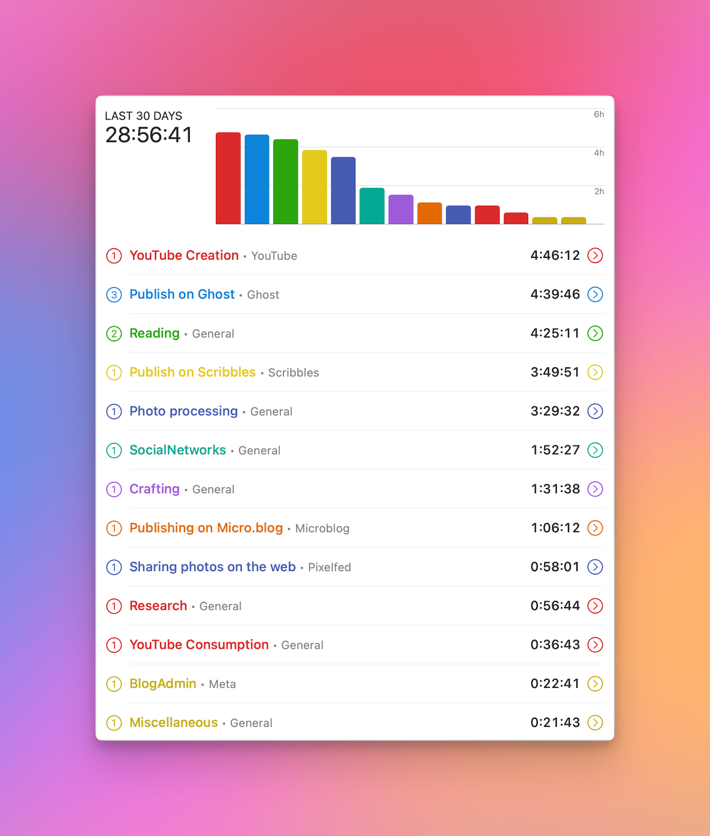 Here is my Timery report for the past week, including device usage.