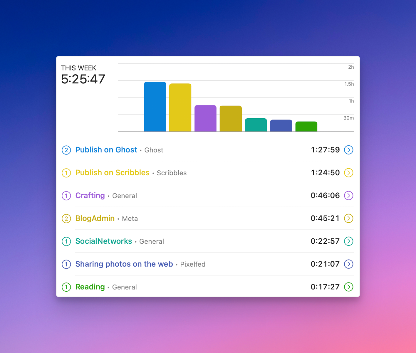 Here is my Timery report for the past week, including device usage. This will be the last time tracking report.