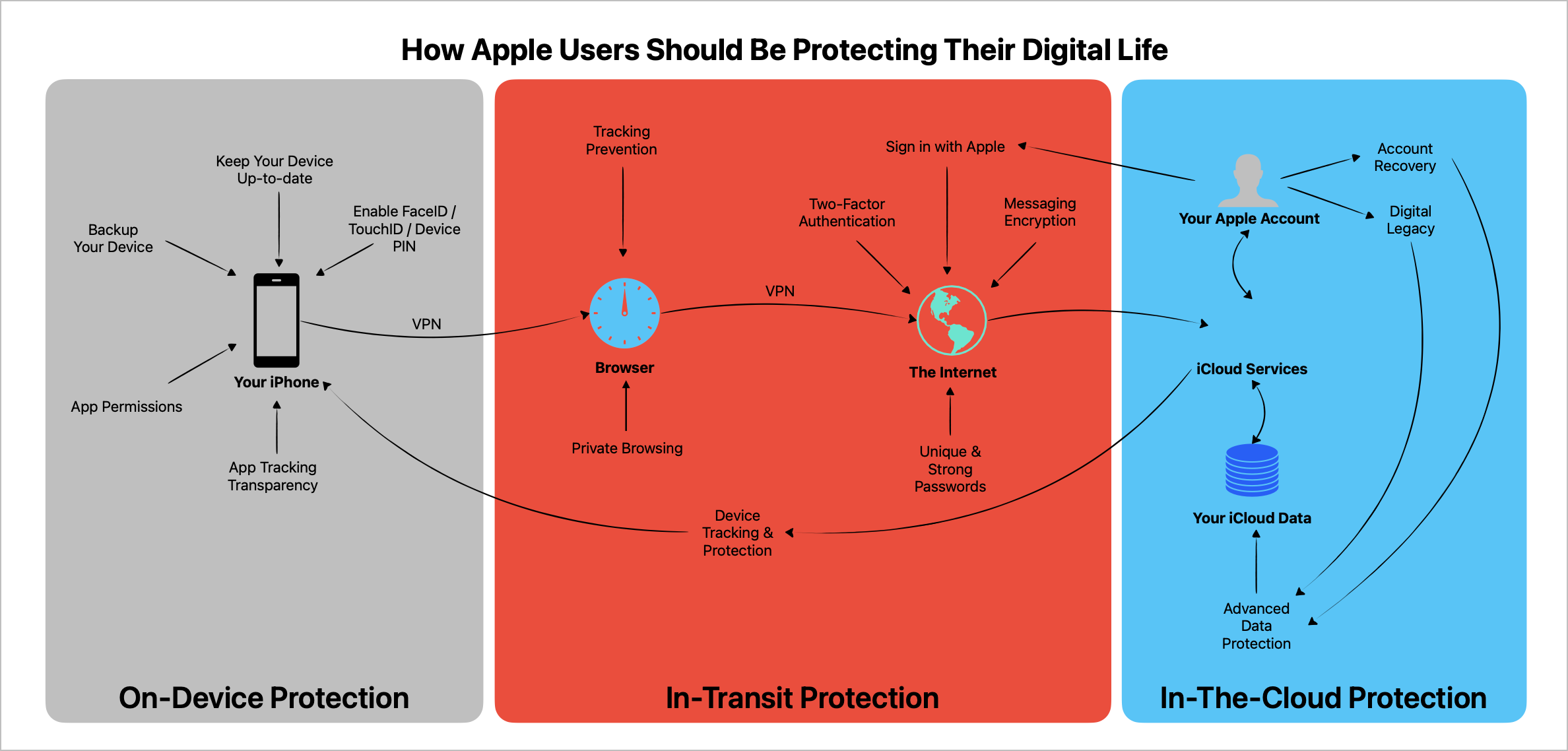A visual overview of Apple’s technologies to help you protect your data and privacy.