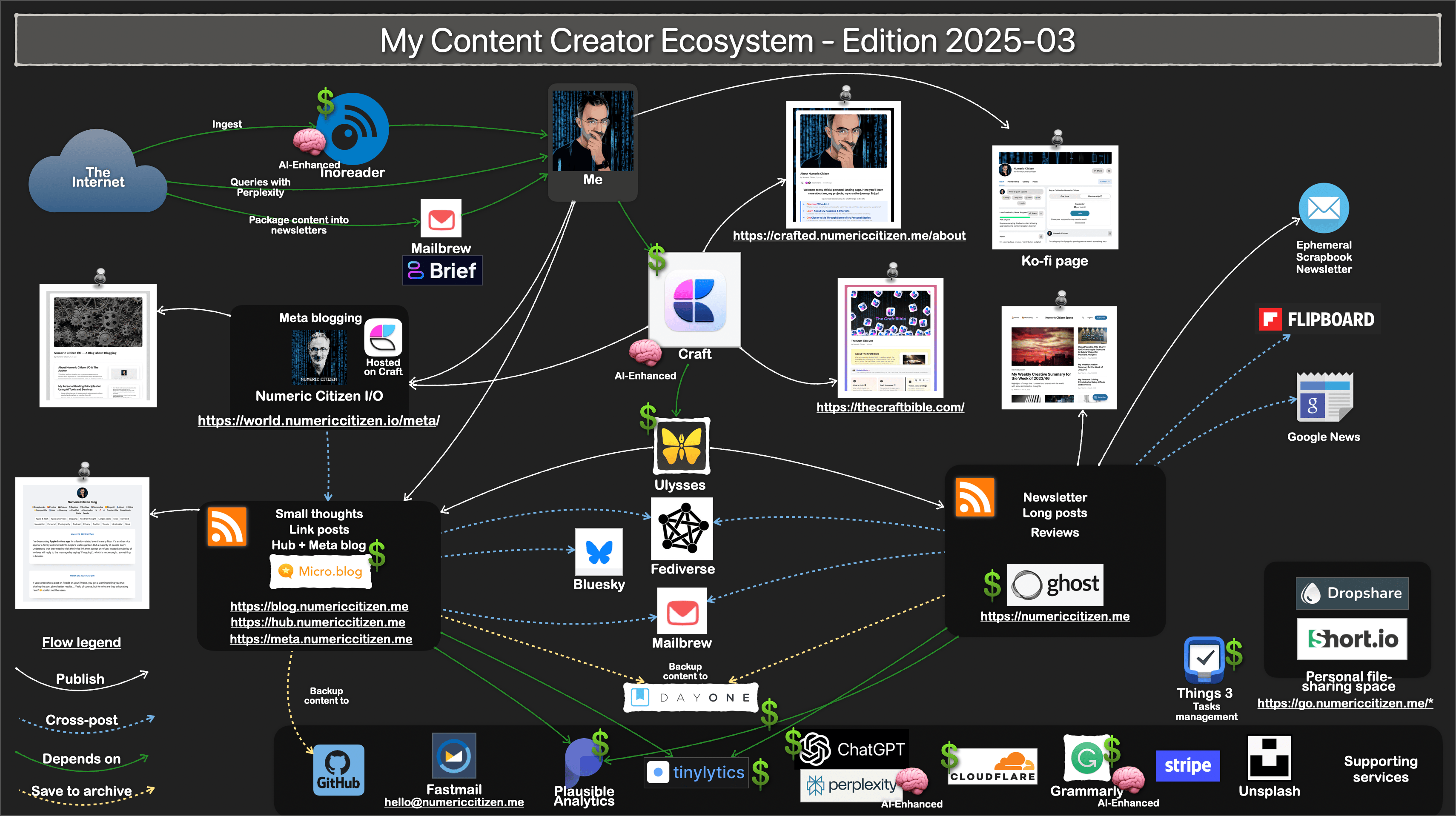 My Content Creator Ecosystem as of 2025-03.
