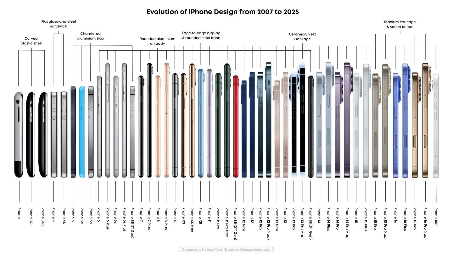 The iPhone design evolution from the side.
