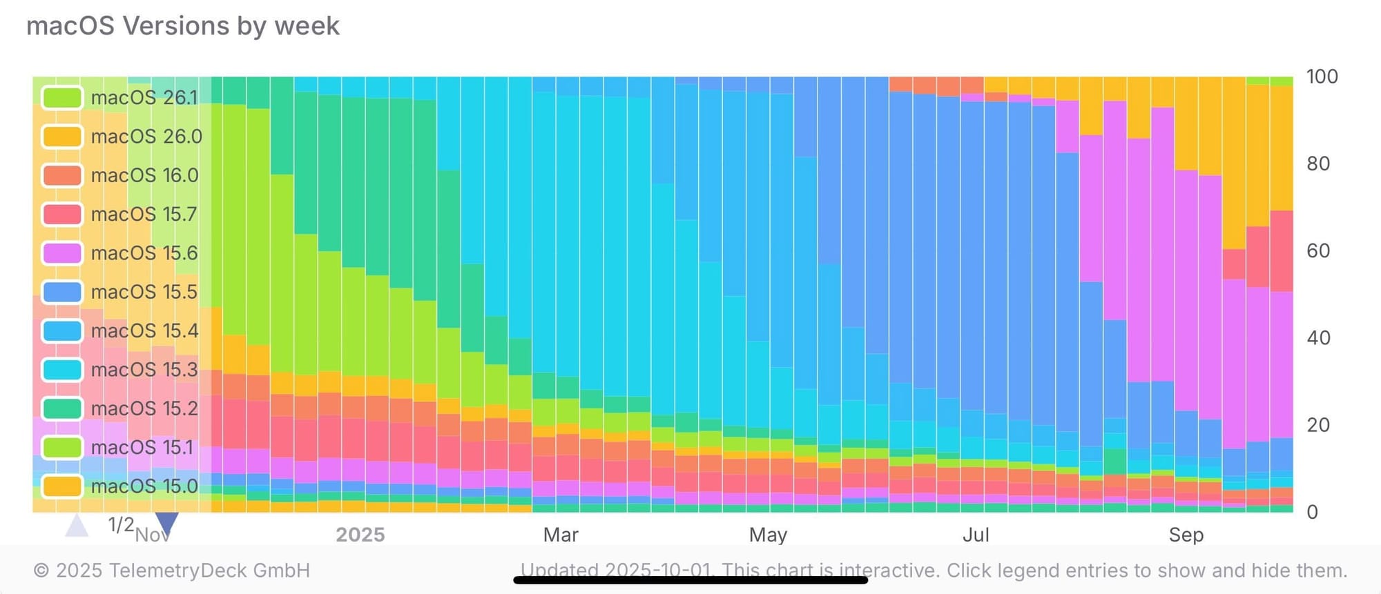 This diagram shows each Apple’s macOS version relative popularity on a weekly basis. Source.