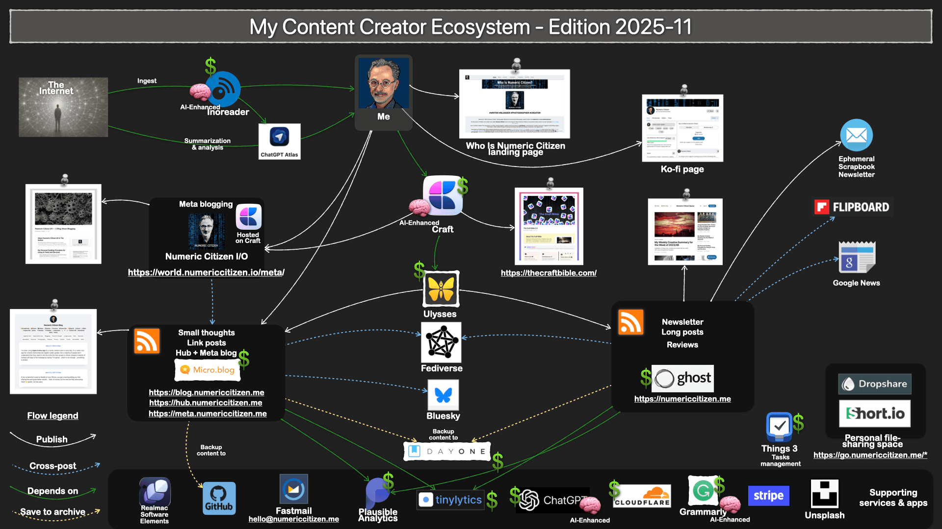 My content creation ecosystem as of 2025-11
