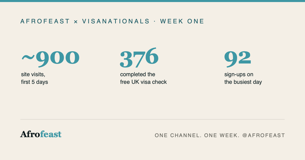 Afrofeast x VisaNationals week one: ~900 visits, 376 completed checks, 92 sign-ups on the busiest day