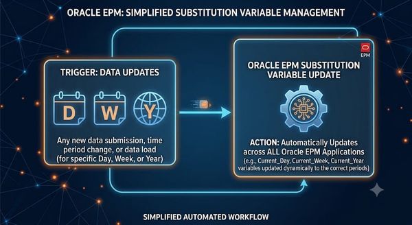 Automating Fiscal Substitution Variables in Oracle EPM: A Groovy Business Rule Deep Dive