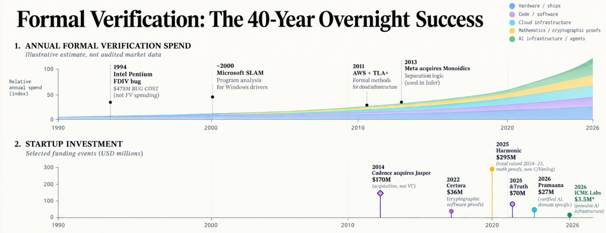 Formal Verification: The 40-Year Overnight Success
