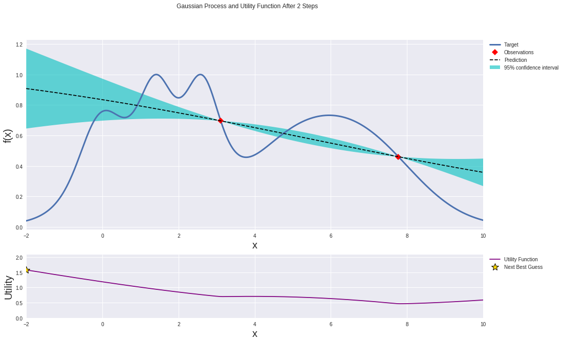 Gaussian process and utility function after 2 steps