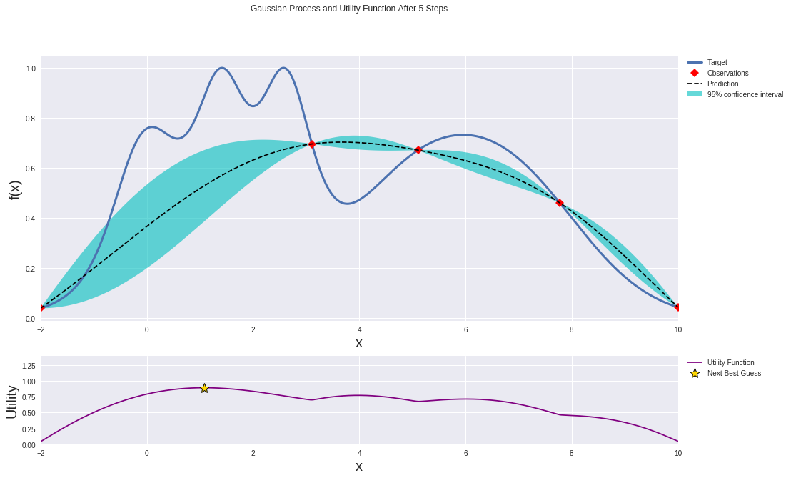 gaussian process and utility function after 5 steps
