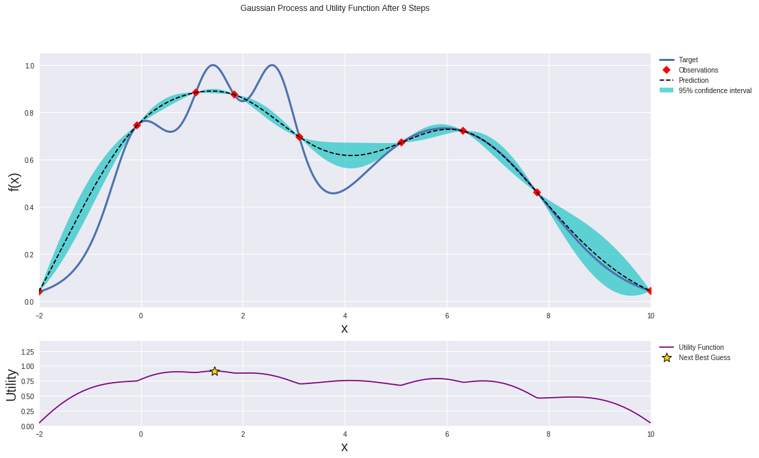 Gaussian process and utility function after 9 steps