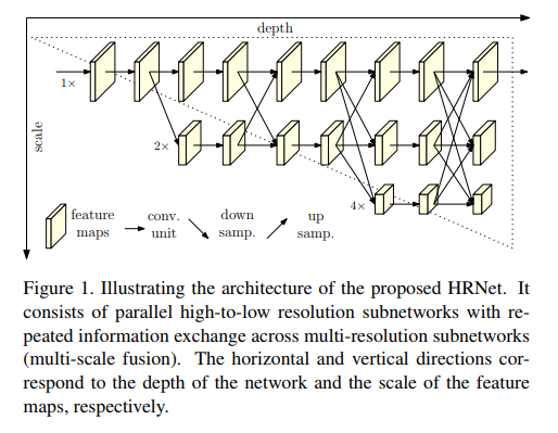 Architecture of HRNet
