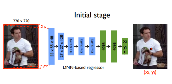 DNN-based regressor - initial stage