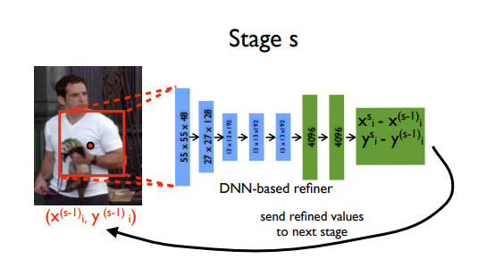 DNN-based refiner Stage S