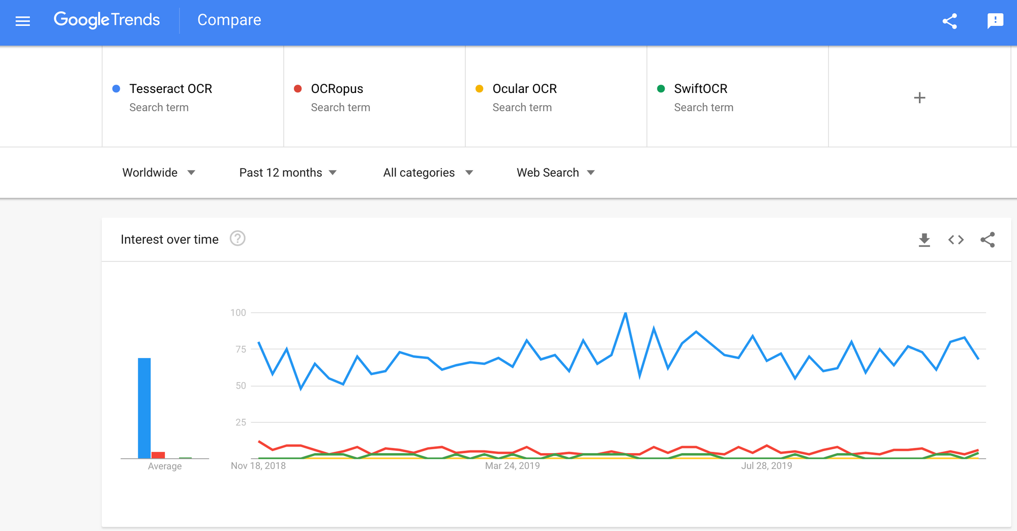 Google Trends comparison for different open-source OCR tools