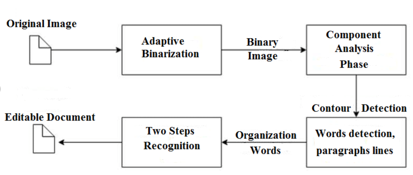 Tesseract 3 OCR process