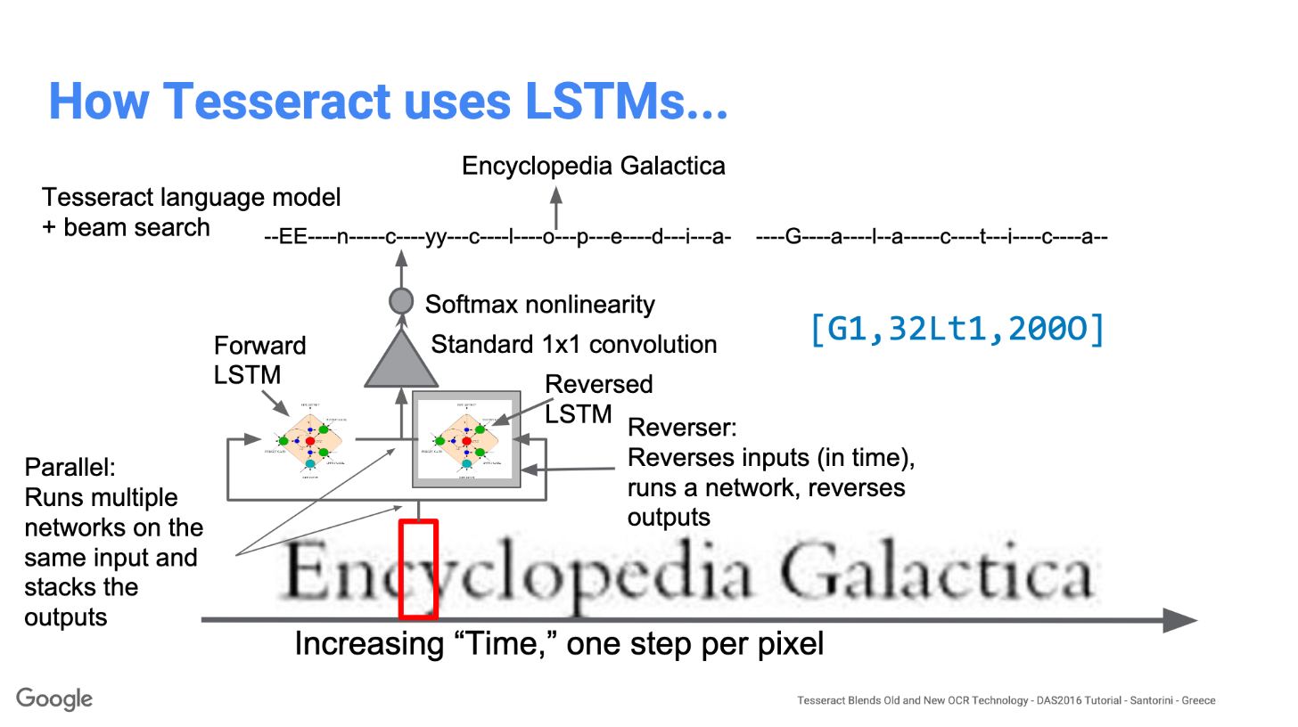 How Tesseract uses LSTM model