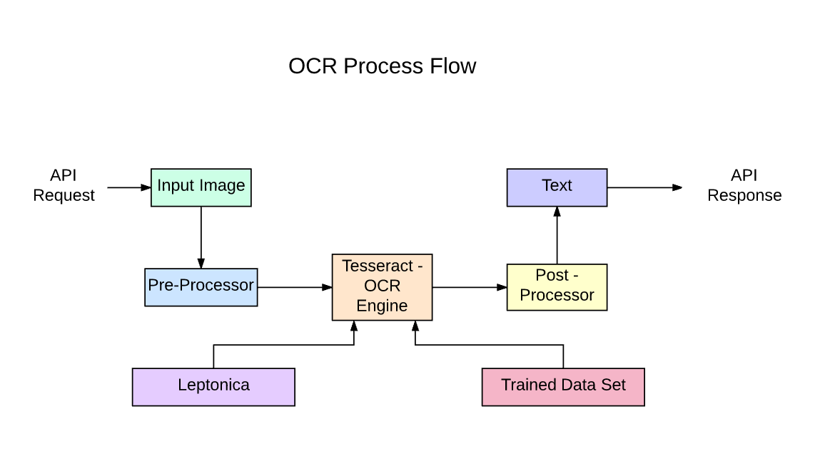 OCR Process Flow