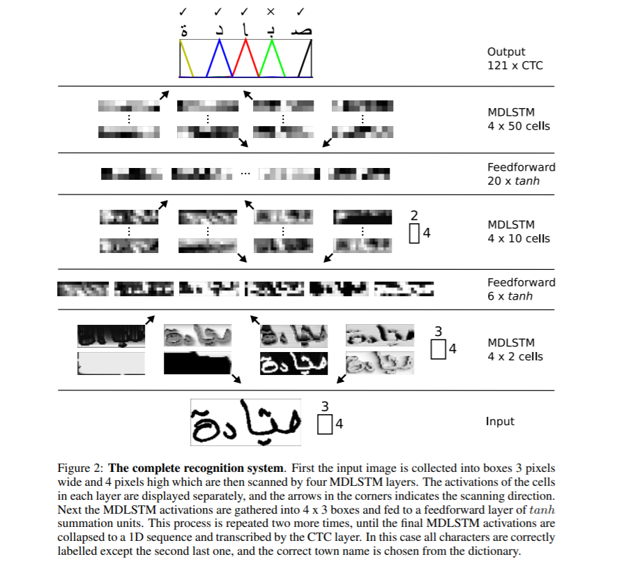 complete recognition system