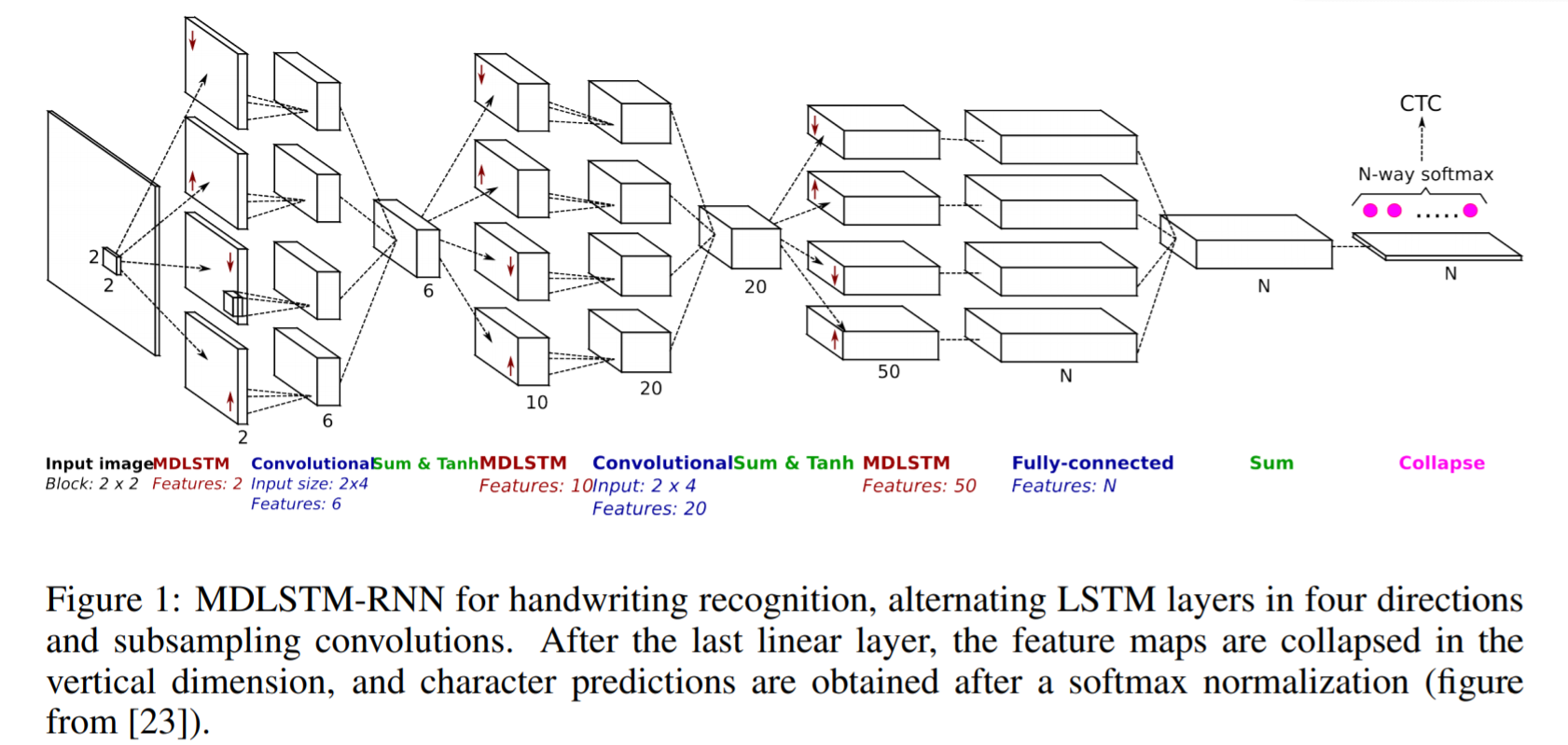 MDLSTM-RNN