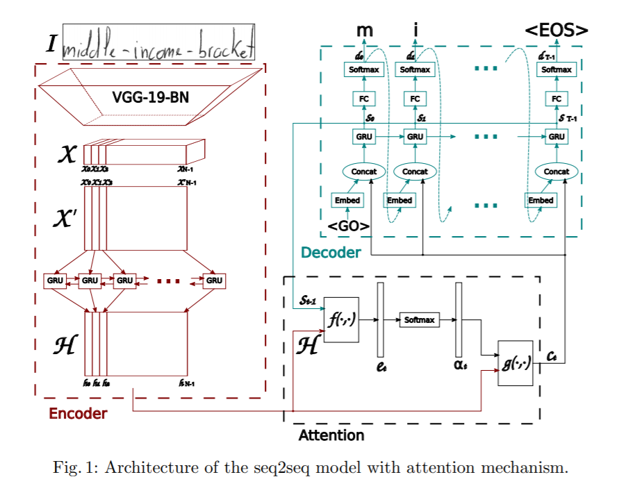 architexture of the seq2seq model with attention mechanism