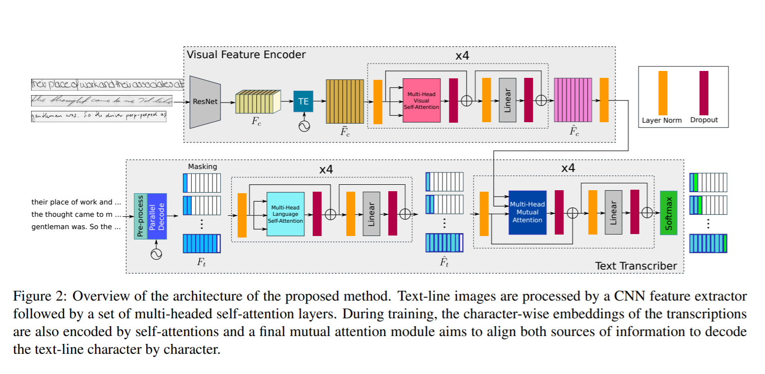 overview of the architecture