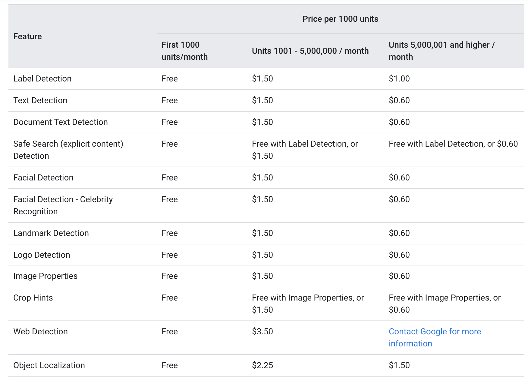 Google Cloud Vision OCR - Pricing