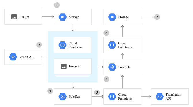 Google Cloud Vision OCR - Tutorial