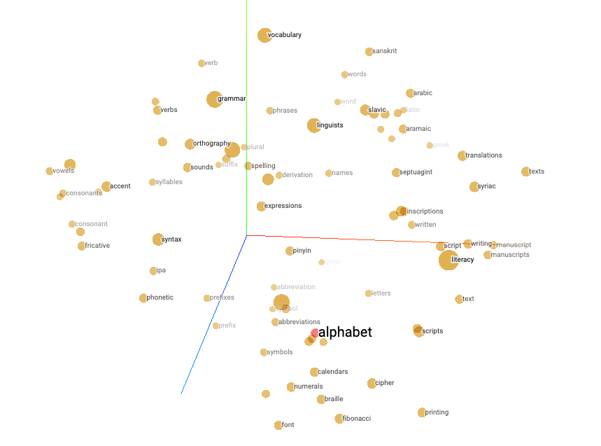 Visual representation of how word embeddings appear in 3D space