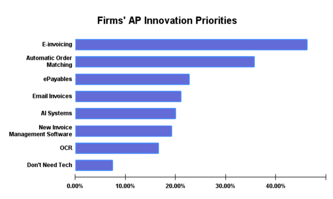 Top automated invoice processing solutions adopted by companies.