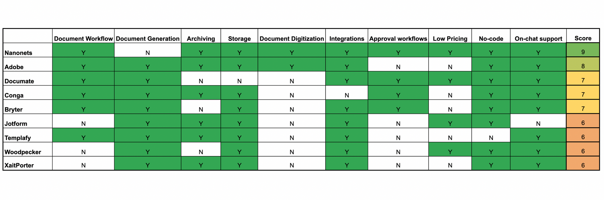 Comparison of top 10 document automation platform in 2023