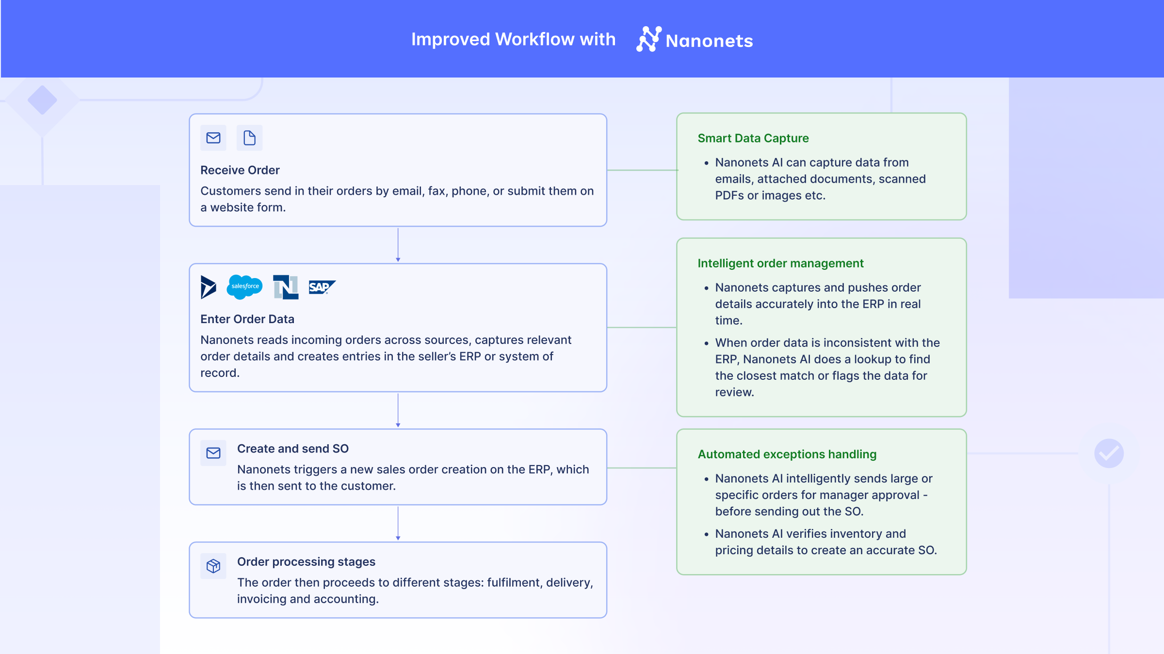 SAP Sales order automation powered by Nanonets
