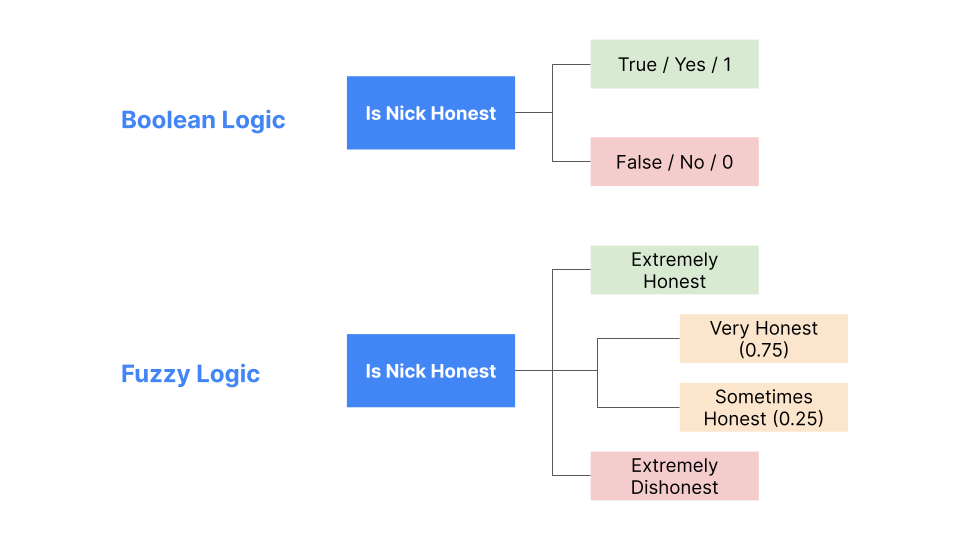 Illustration differentiating Boolean and Fuzzy logic