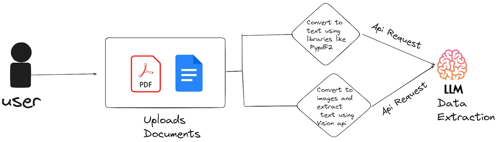 Data Extraction using LLMs
