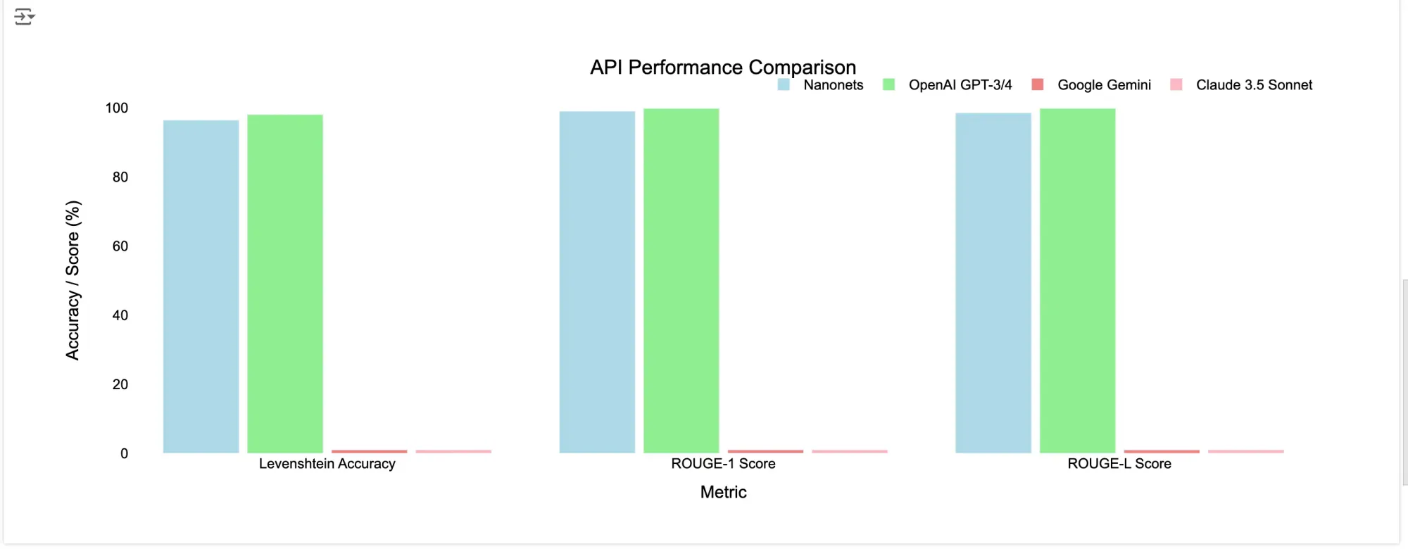 LLM API Performance Comparison Graph 1