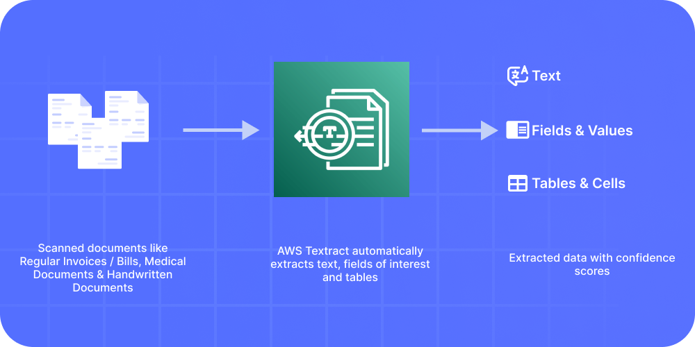 How AWS Textract Works? - Nanonets blog