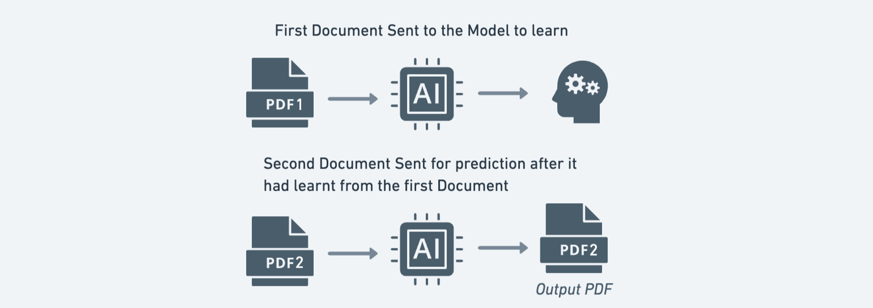 Training with LLM models with custom docs