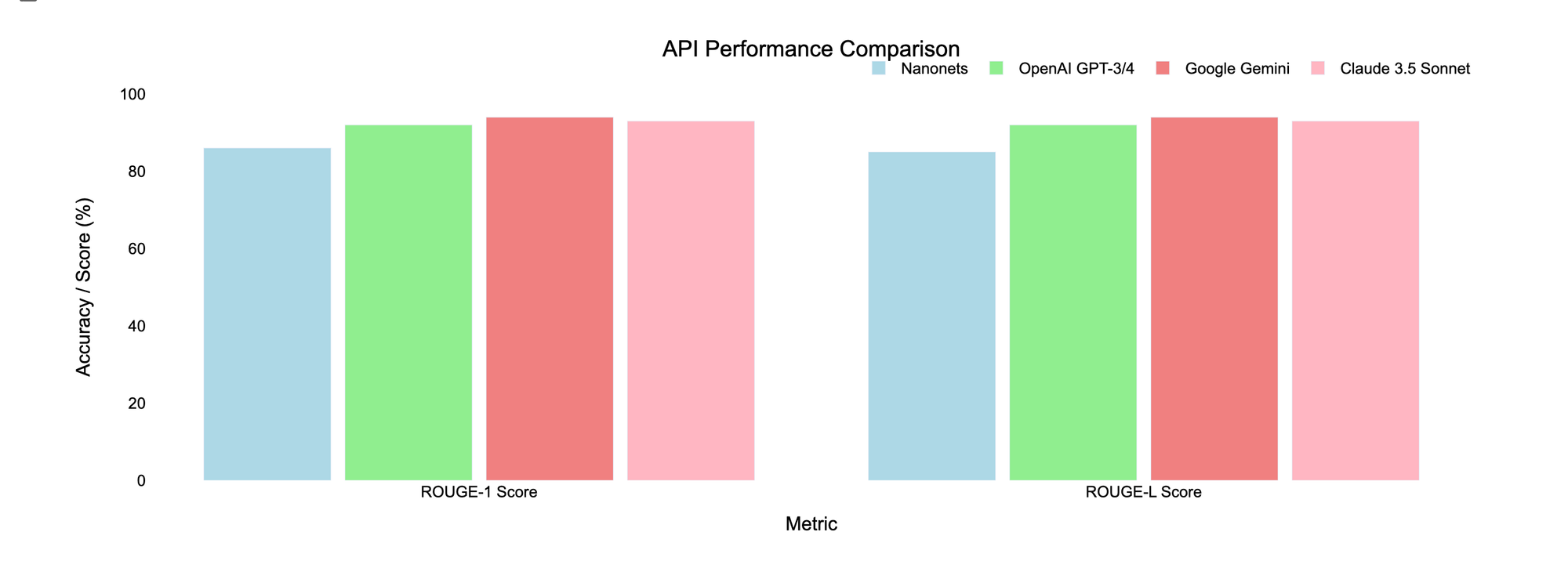 LLM API Performance Comparison Graph 4